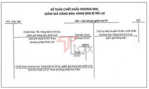 các khoản giảm trừ doanh thu