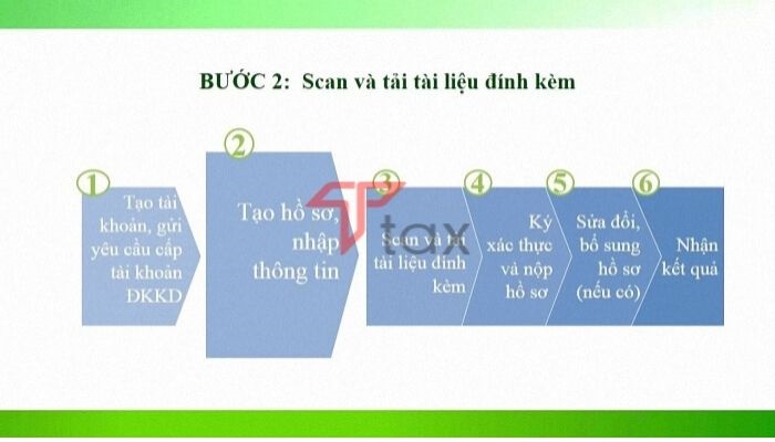cac-phuong-phap-tao-tai-khoan-ngan-hang Doanh nghiệp nộp hồ sơ thông báo số tài khoản ngân hàng của mình bằng cách nộp trực tiếp hoặc nộp online
