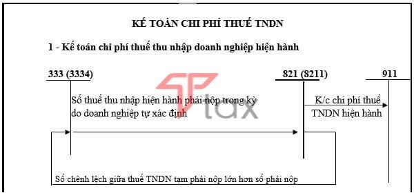 thuế thu nhập doanh nghiệp