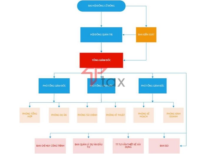 co-cau-to-chuc-cong-ty-co-phan Một mô hình tổ chức tiêu biểu của công ty cổ phần