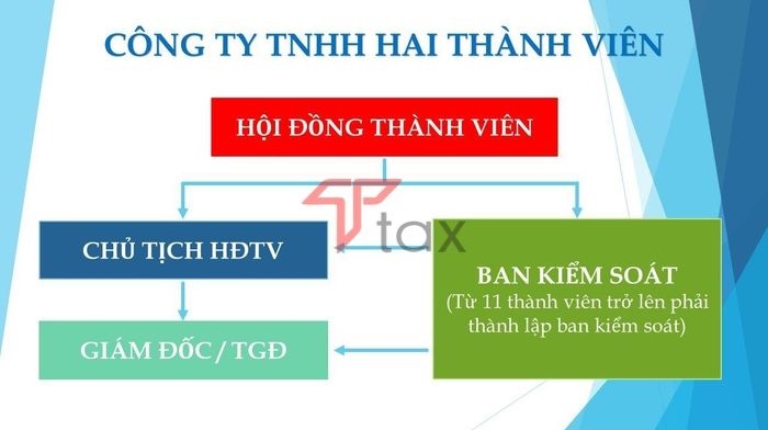 co-cau-to-chuc-cong-ty-tnhh-2-thanh-vien Cơ cấu tổ chức công ty TNHH 2 thành viên
