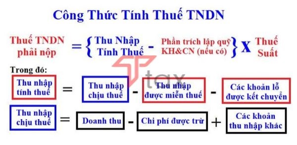 thuế thu nhập doanh nghiệp