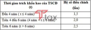 khấu hao tài sản cố định