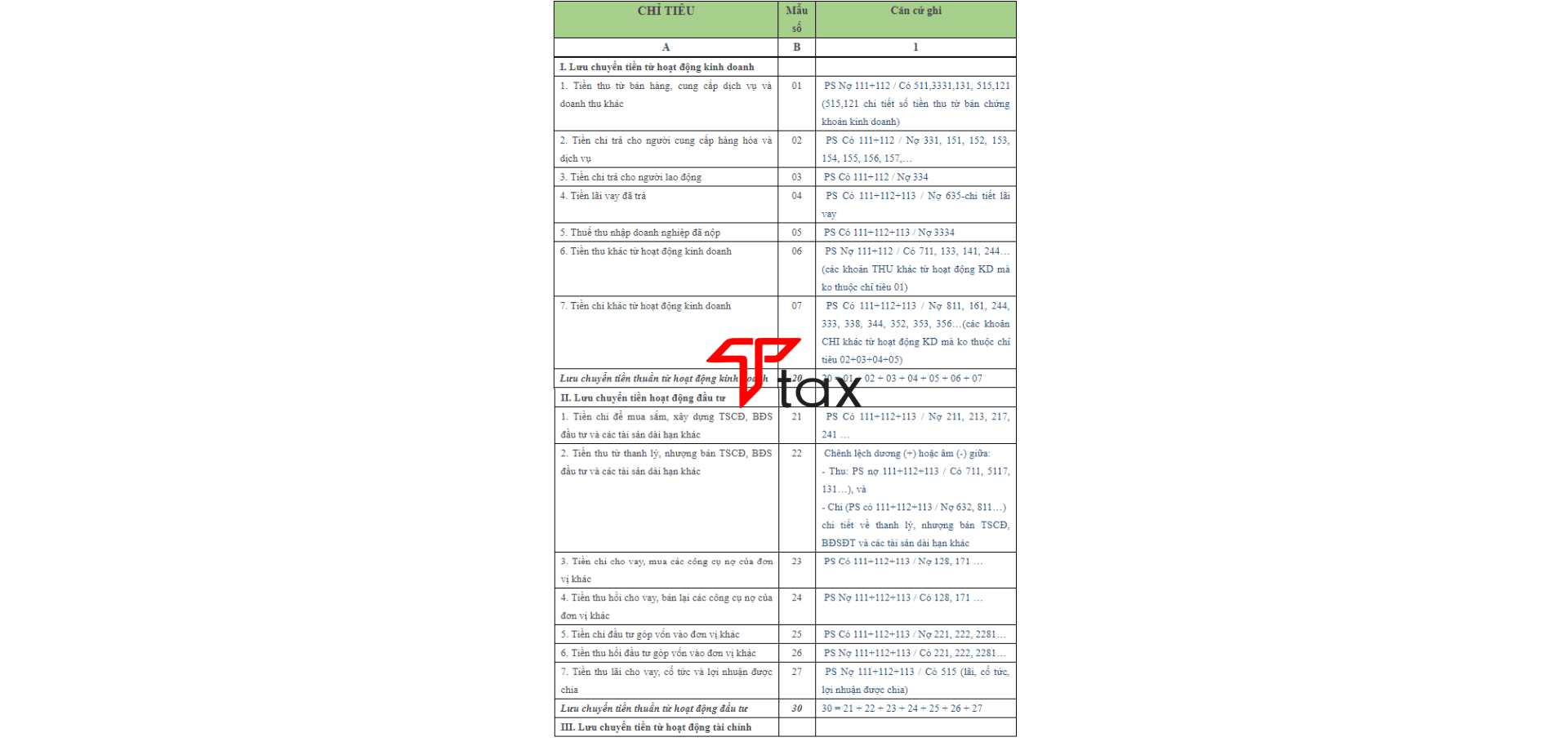 Ghi các chỉ tiêu trên bảng lưu chuyển tiền tệ Ghi các chỉ tiêu trên bảng lưu chuyển tiền tệ